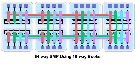 64-way SMP Diagram