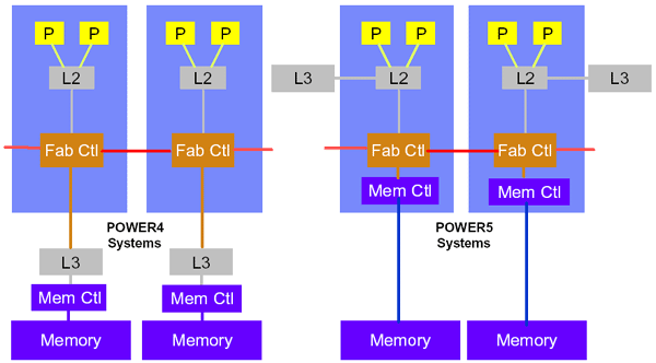 POWER4-POWER5 L3 Cache and Memory Controller Differences