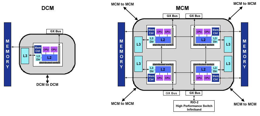 POWER5 DCM and MCM Modules Diagrams