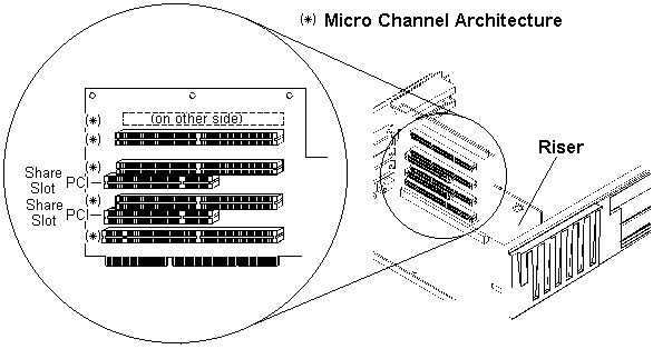 PCI/MCA