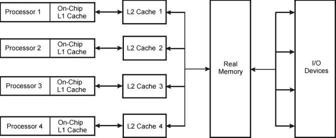 Programs For Multiprocessors