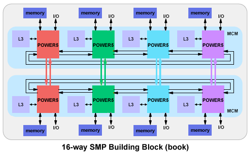 16-way SMP Diagram